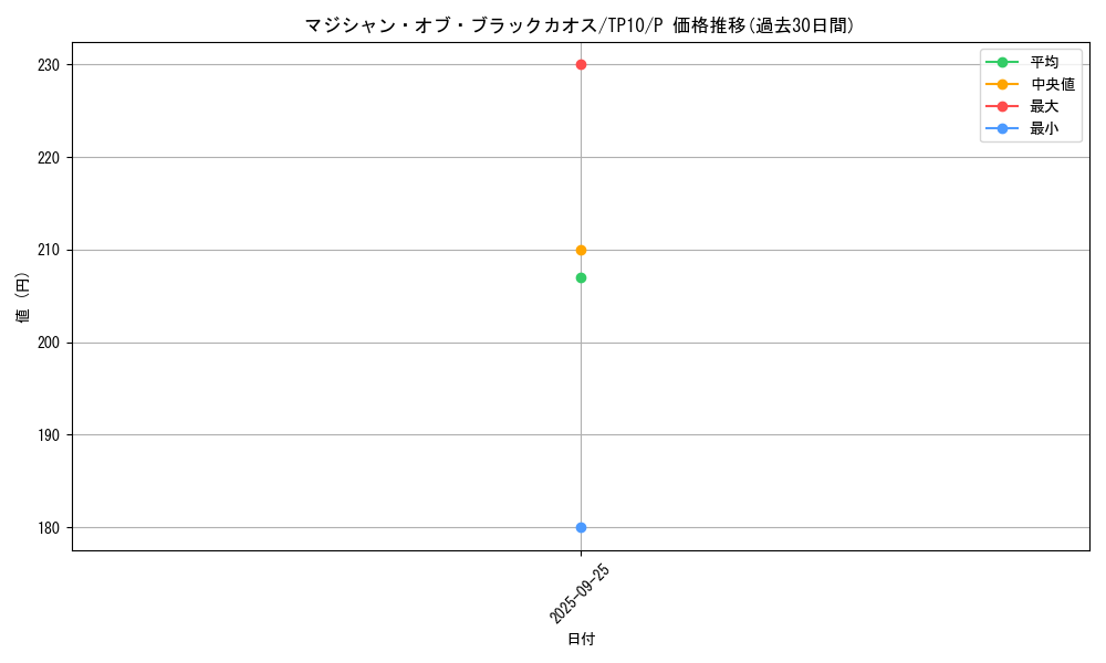 card_13192_series_22959_rarity_2_graph