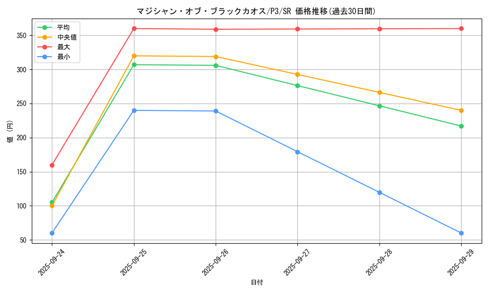 card_13192_series_34619_rarity_3_graph