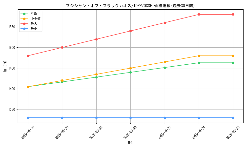 card_13192_series_35418_rarity_408_graph