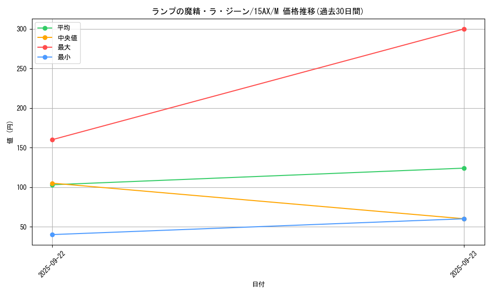 card_13197_series_15486_rarity_6209_graph