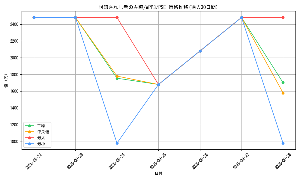 card_13200_series_3464_rarity_8_graph
