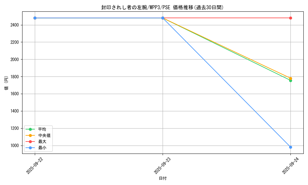 card_13200_series_3464_rarity_8_graph