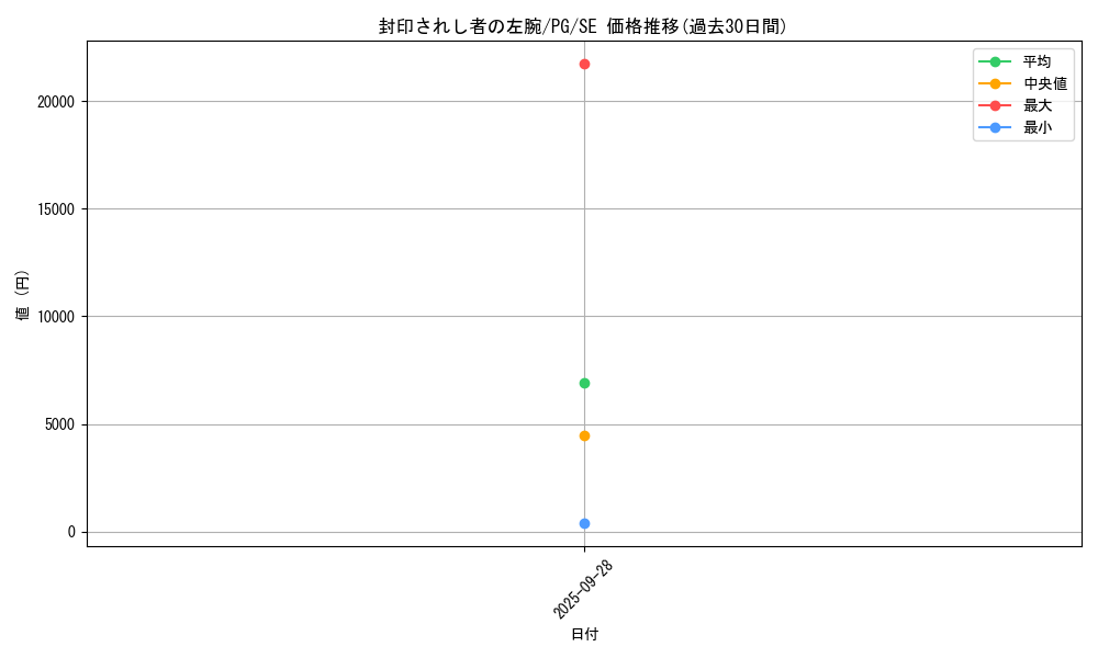 card_13200_series_35605_rarity_5_graph