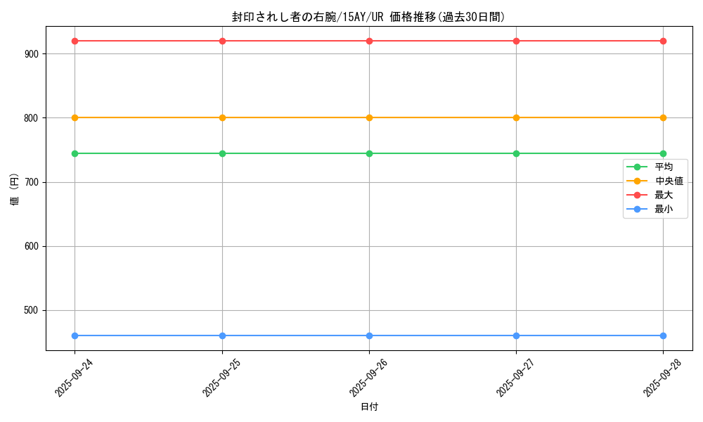 card_13251_series_16795_rarity_7_graph