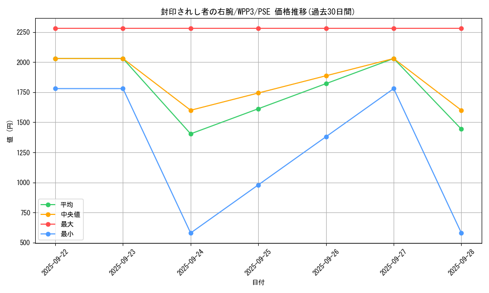 card_13251_series_3464_rarity_8_graph