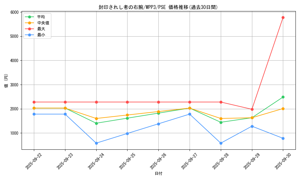 card_13251_series_3464_rarity_8_graph