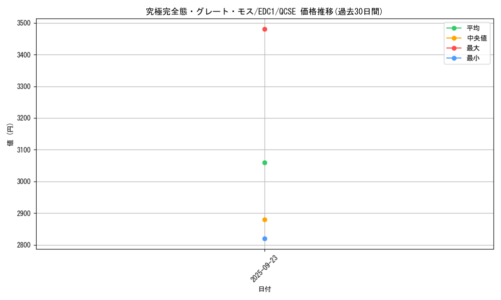 card_13253_series_35927_rarity_408_graph