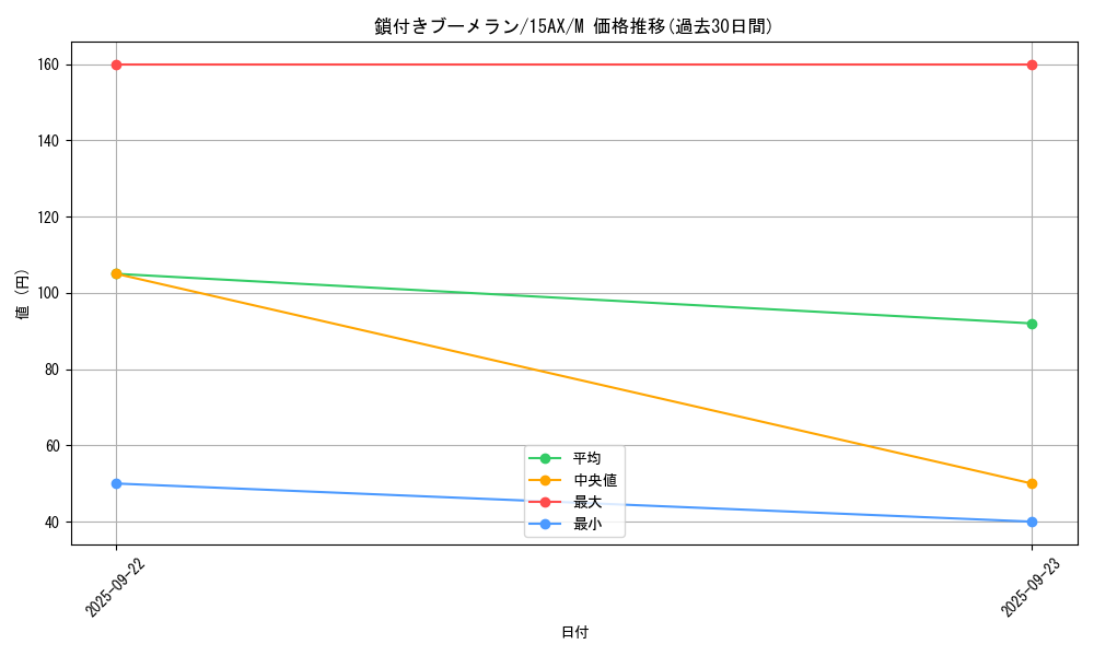 card_13254_series_15490_rarity_6209_graph