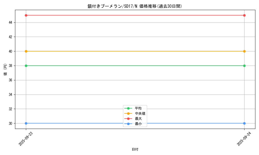 card_13254_series_22344_rarity_1_graph
