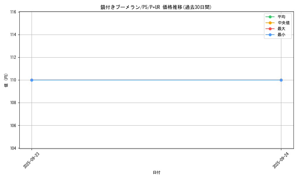 card_13254_series_33727_rarity_495_graph