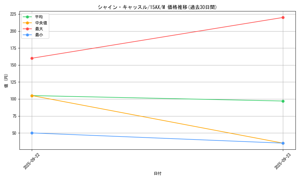 card_13258_series_15486_rarity_6209_graph