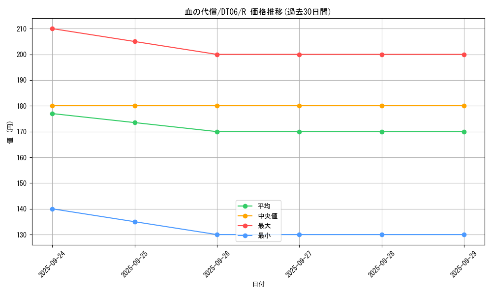 card_13284_series_22220_rarity_62_graph