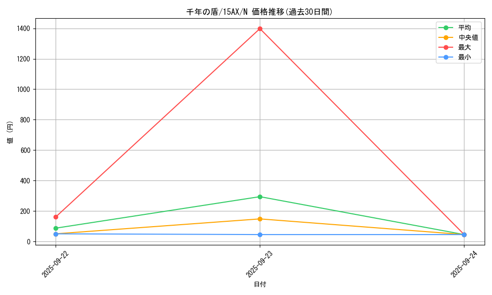 card_13303_series_15490_rarity_1_graph