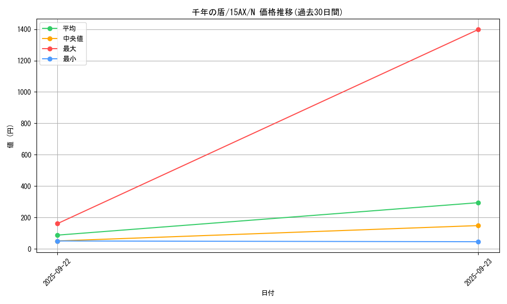 card_13303_series_15490_rarity_1_graph