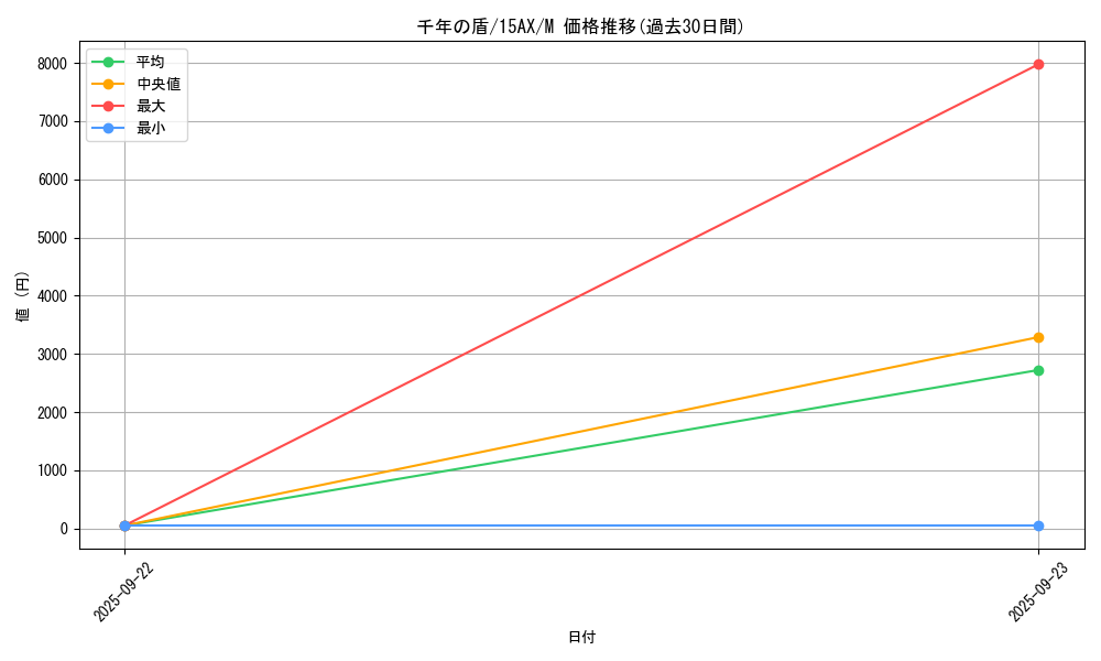 card_13303_series_15490_rarity_6209_graph