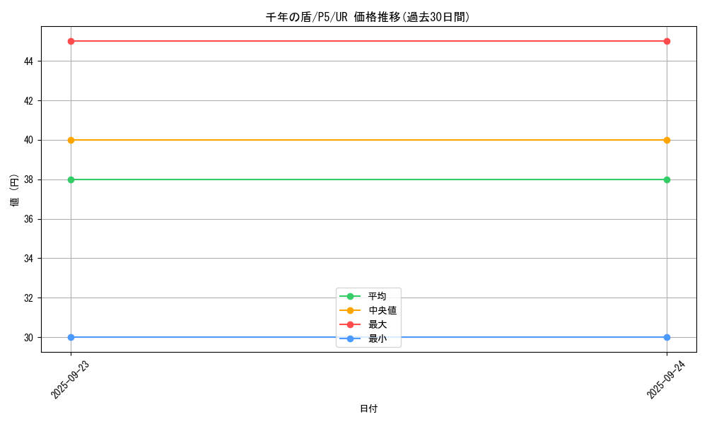 card_13303_series_33727_rarity_7_graph