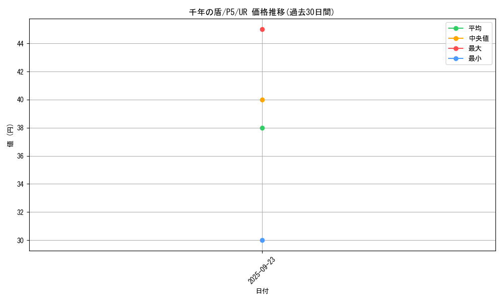 card_13303_series_33727_rarity_7_graph