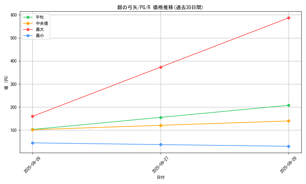 card_13320_series_35605_rarity_62_graph