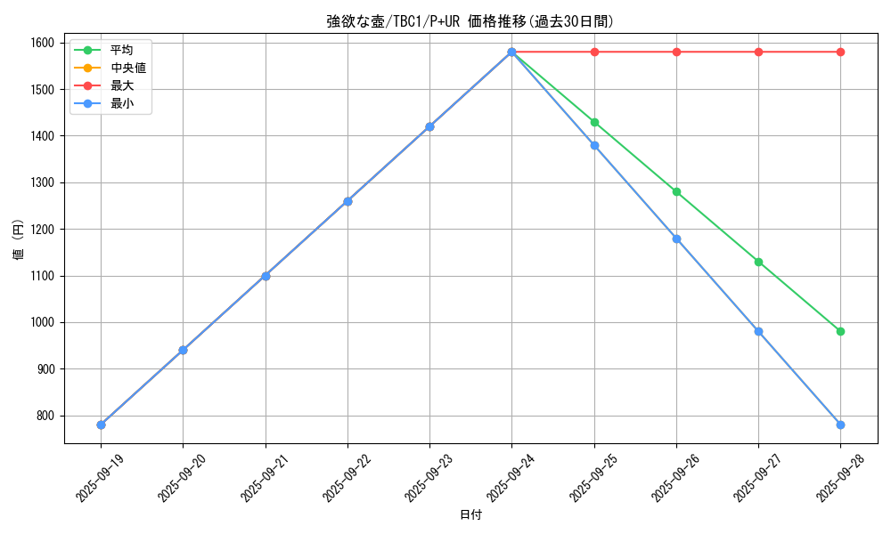 card_13322_series_6389_rarity_495_graph