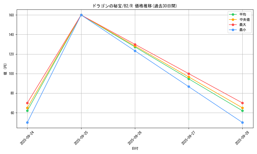 card_13333_series_35405_rarity_62_graph