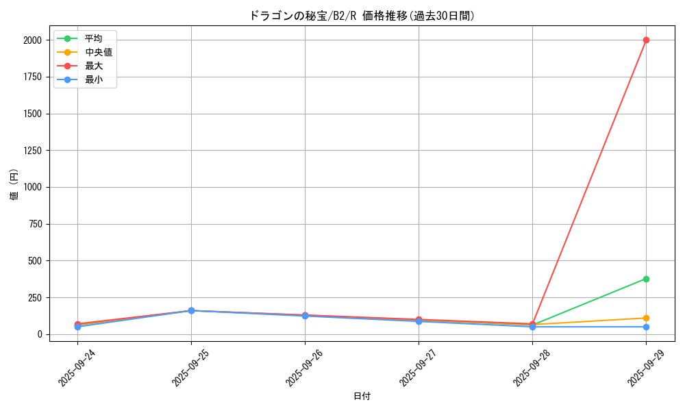 card_13333_series_35405_rarity_62_graph