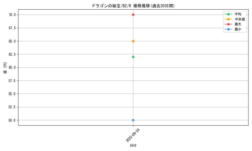card_13333_series_35405_rarity_62_graph