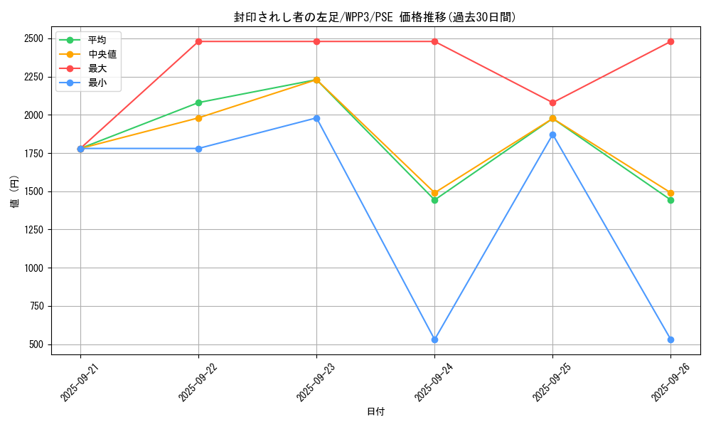 card_13340_series_3464_rarity_8_graph