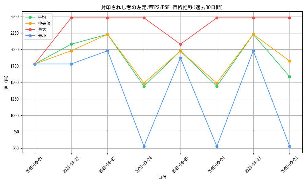 card_13340_series_3464_rarity_8_graph