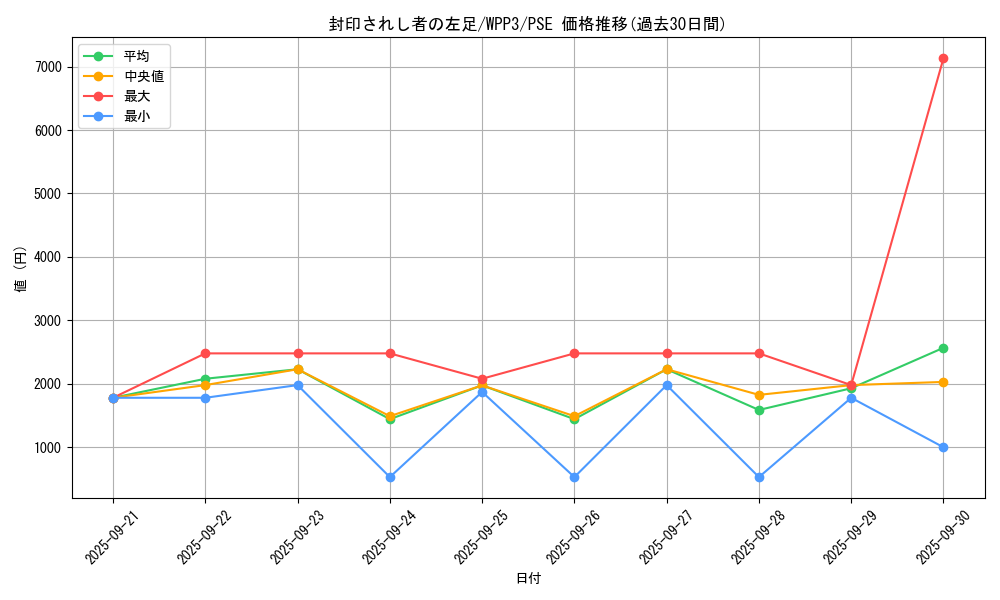 card_13340_series_3464_rarity_8_graph