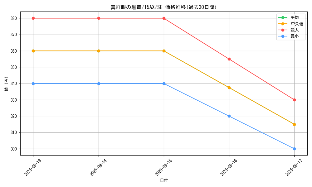 card_13355_series_15490_rarity_5_graph