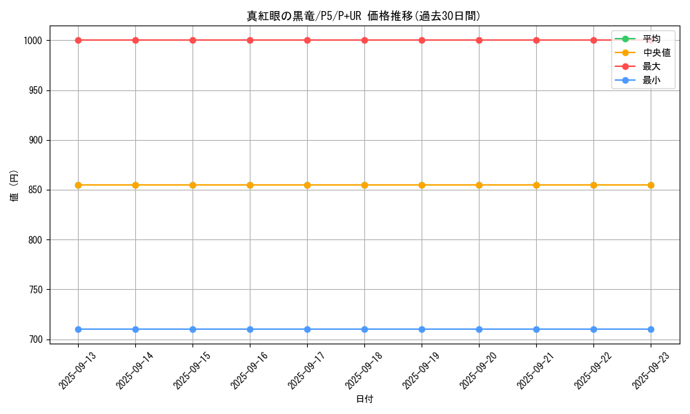 card_13355_series_33727_rarity_495_graph