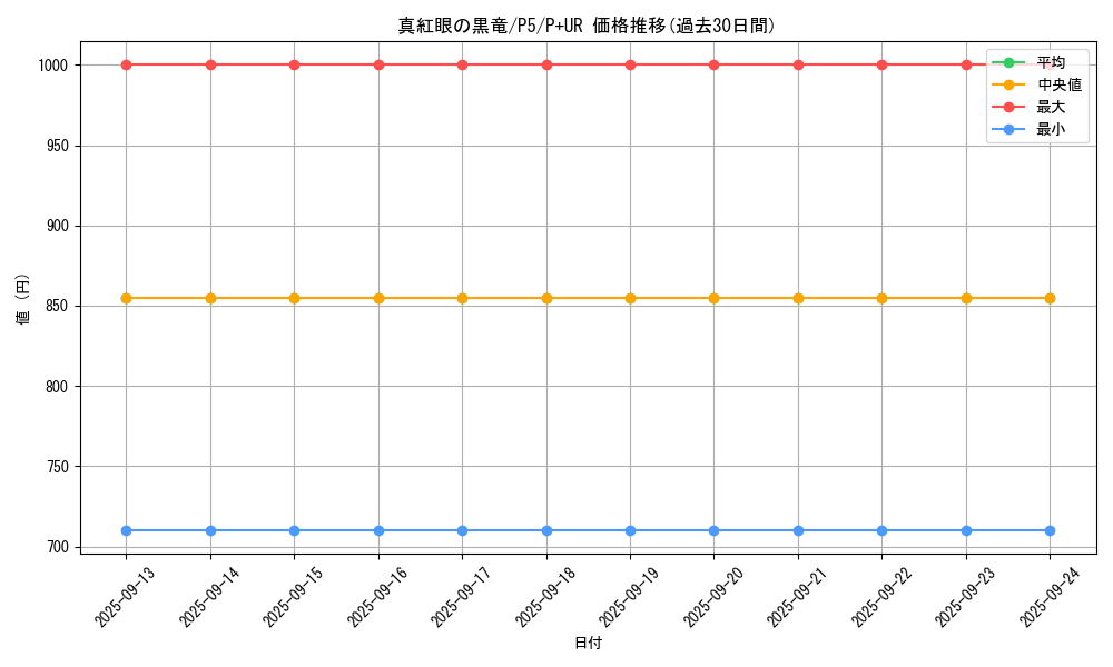 card_13355_series_33727_rarity_495_graph