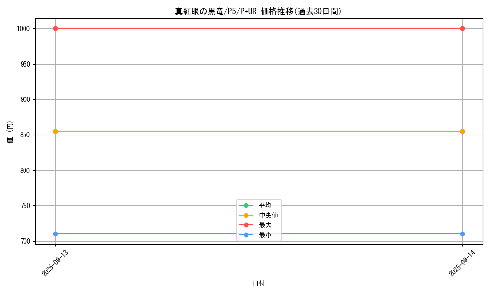 card_13355_series_33727_rarity_495_graph