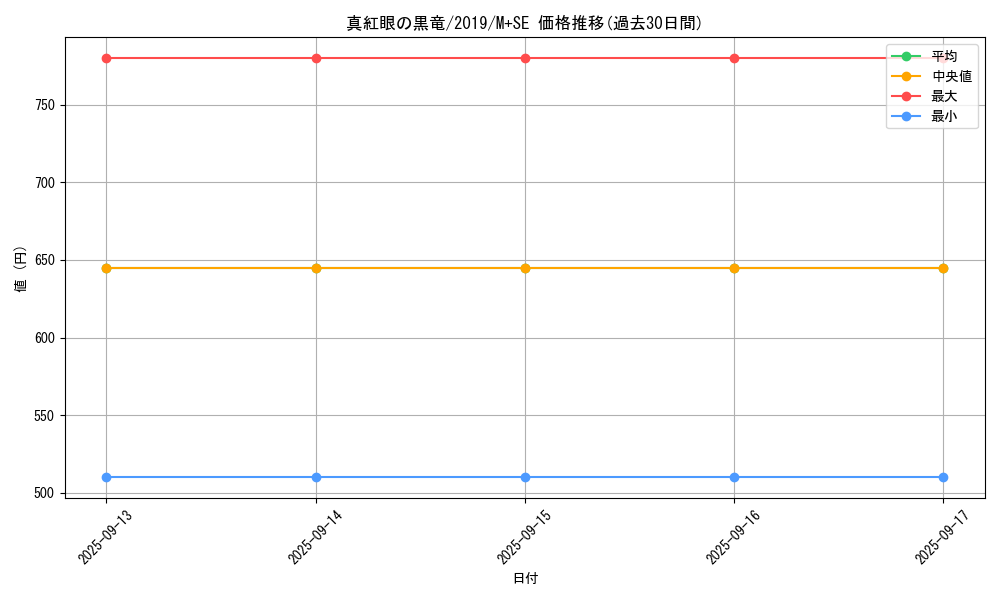card_13355_series_36407_rarity_14077_graph