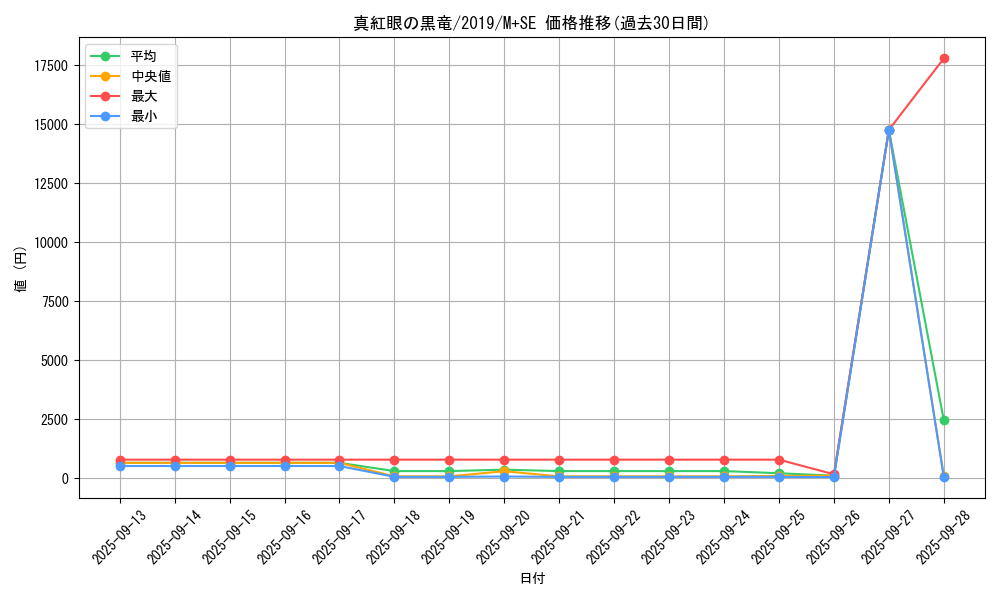 card_13355_series_36407_rarity_14077_graph