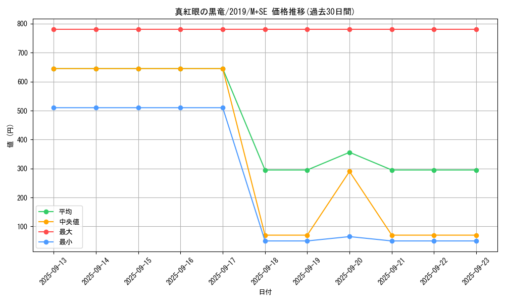 card_13355_series_36407_rarity_14077_graph