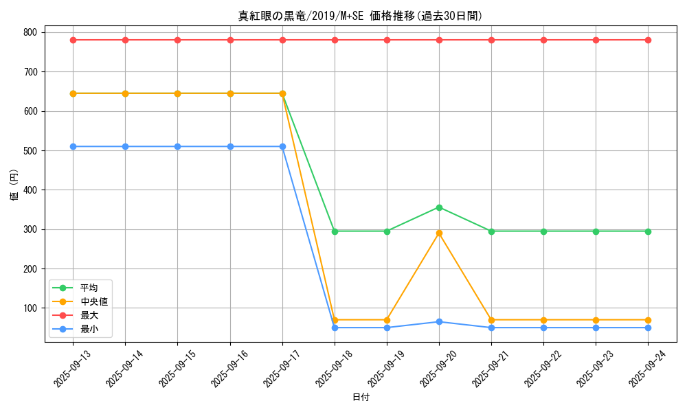 card_13355_series_36407_rarity_14077_graph
