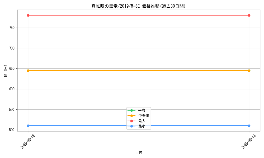 card_13355_series_36407_rarity_14077_graph