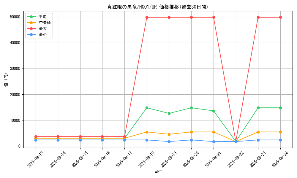 card_13355_series_4322_rarity_7_graph