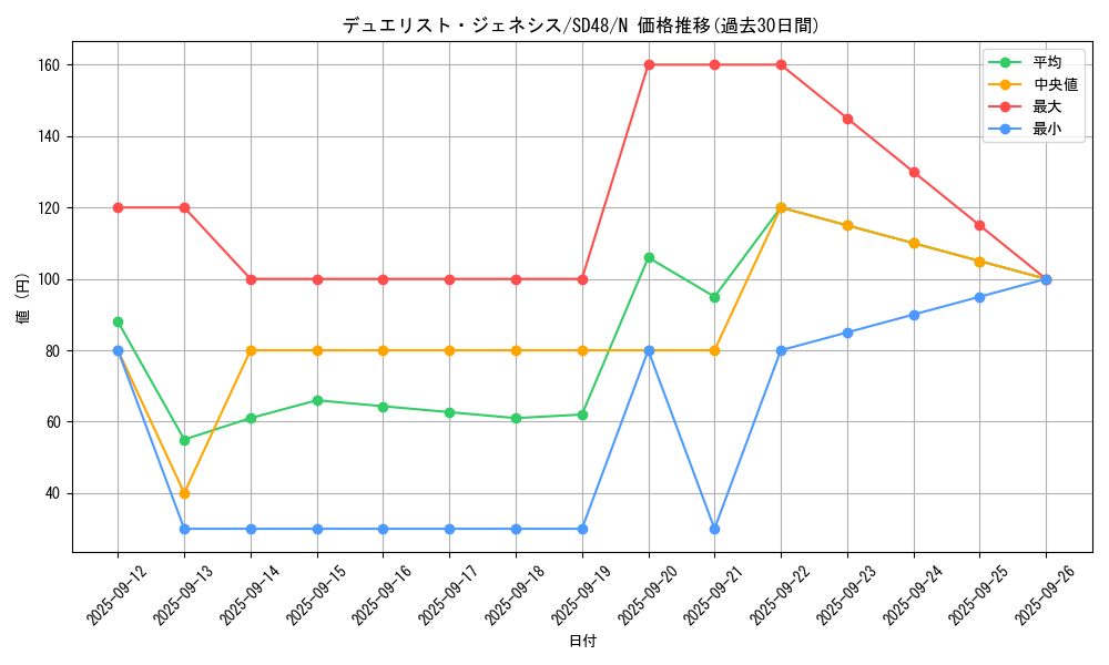 card_1335_series_38912_rarity_1_graph
