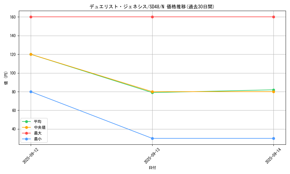 card_1335_series_38912_rarity_1_graph