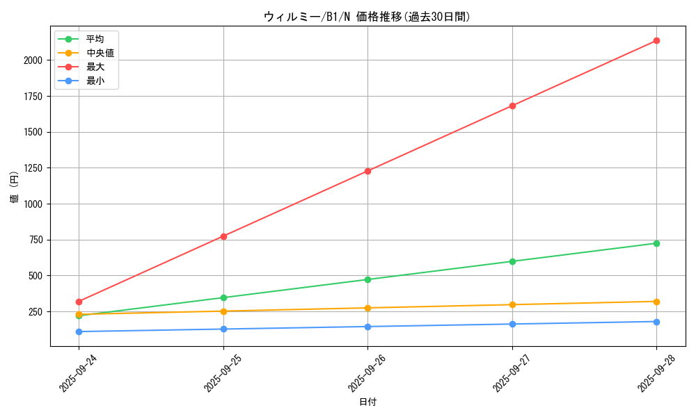 card_13360_series_36436_rarity_1_graph