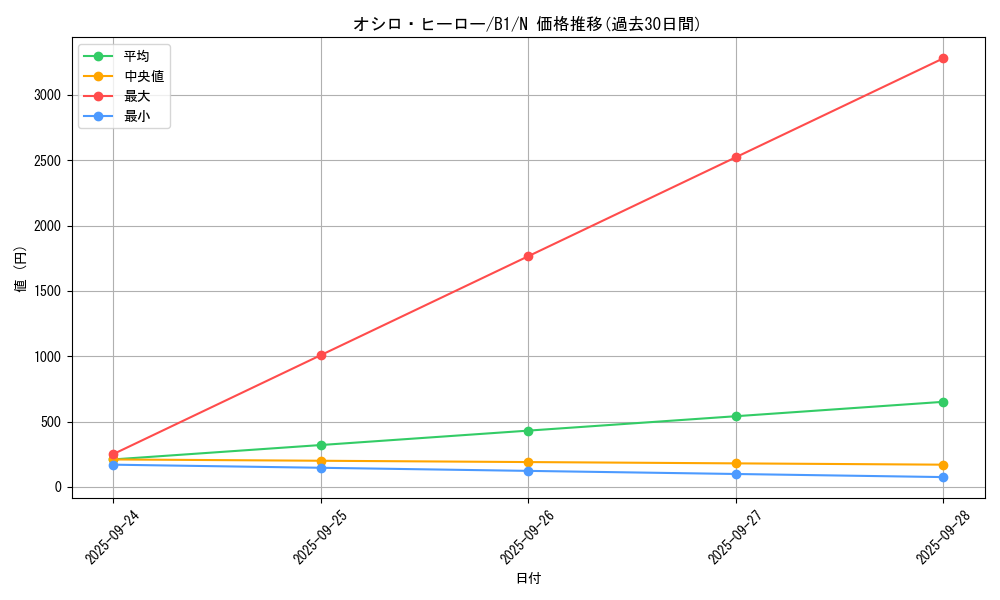 card_13364_series_36436_rarity_1_graph