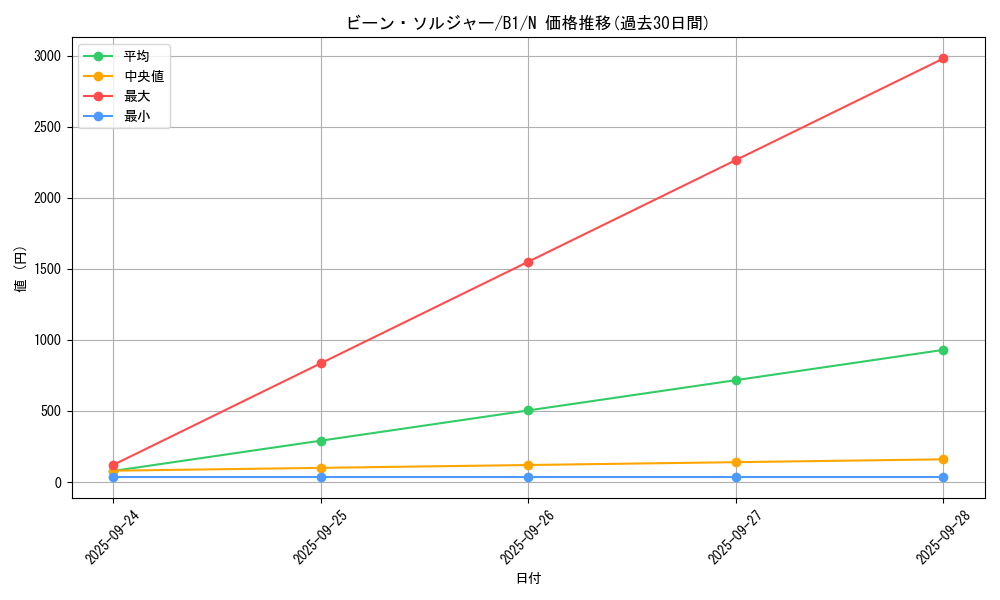 card_13381_series_36436_rarity_1_graph