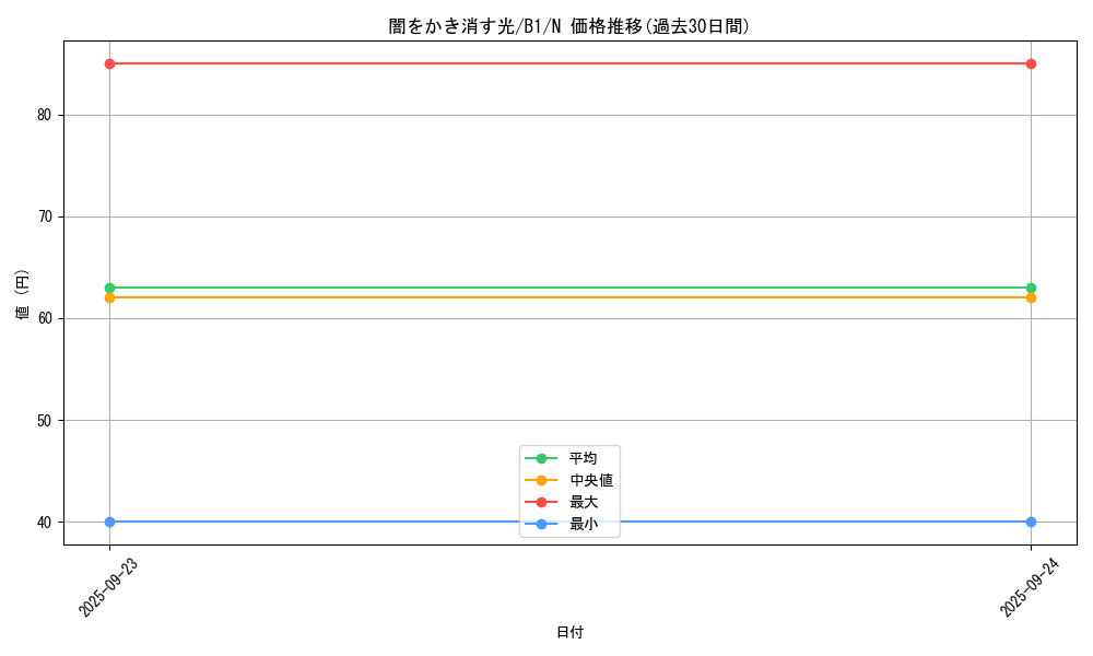 card_13393_series_36436_rarity_1_graph