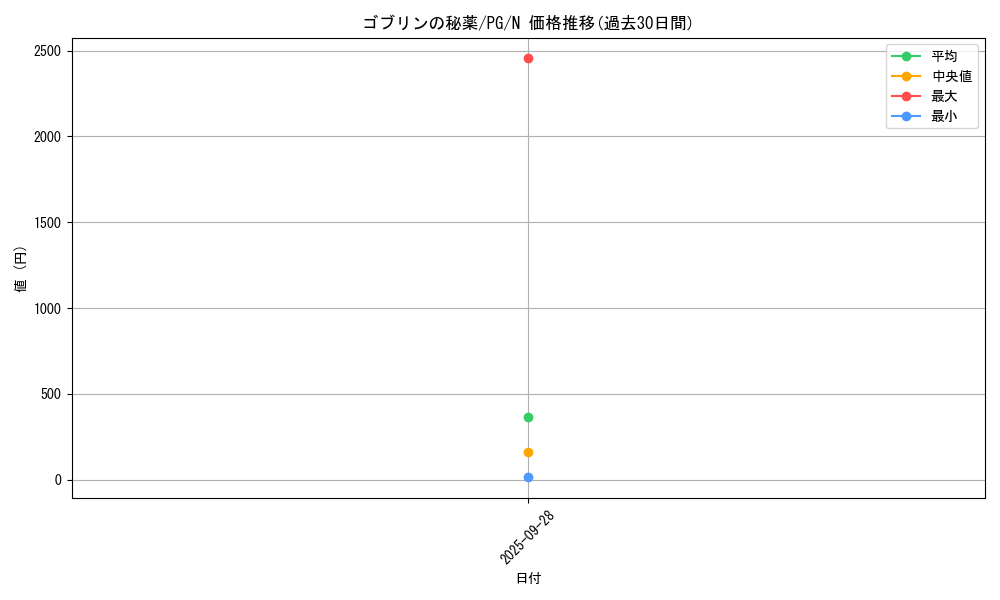card_13405_series_35605_rarity_1_graph