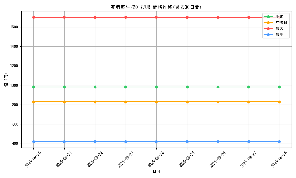 card_13406_series_14176_rarity_7_graph