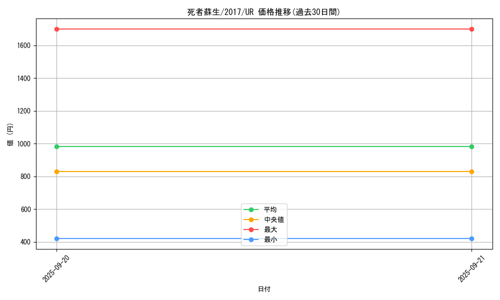 card_13406_series_14176_rarity_7_graph