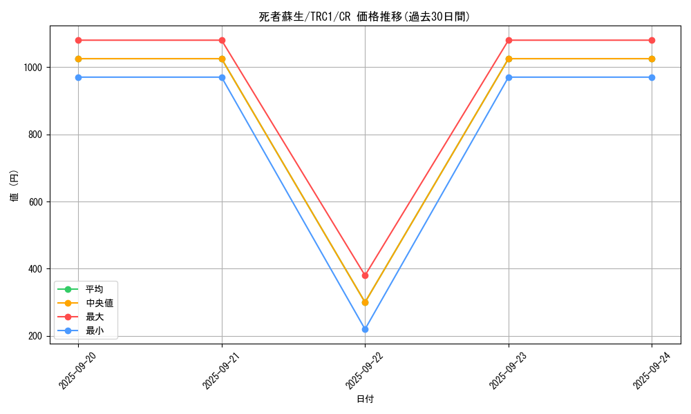 card_13406_series_16616_rarity_1299_graph
