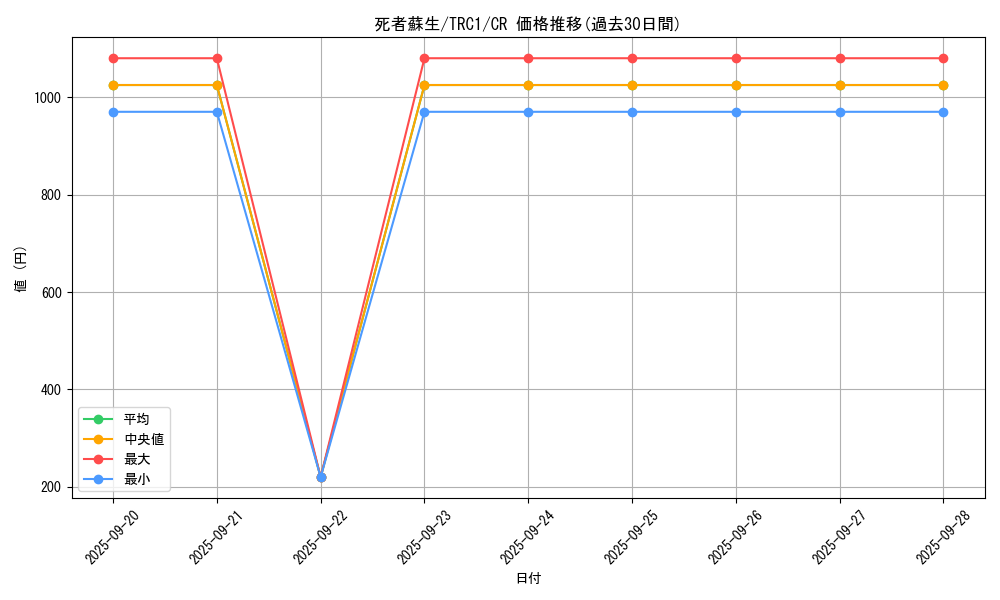 card_13406_series_16616_rarity_1299_graph